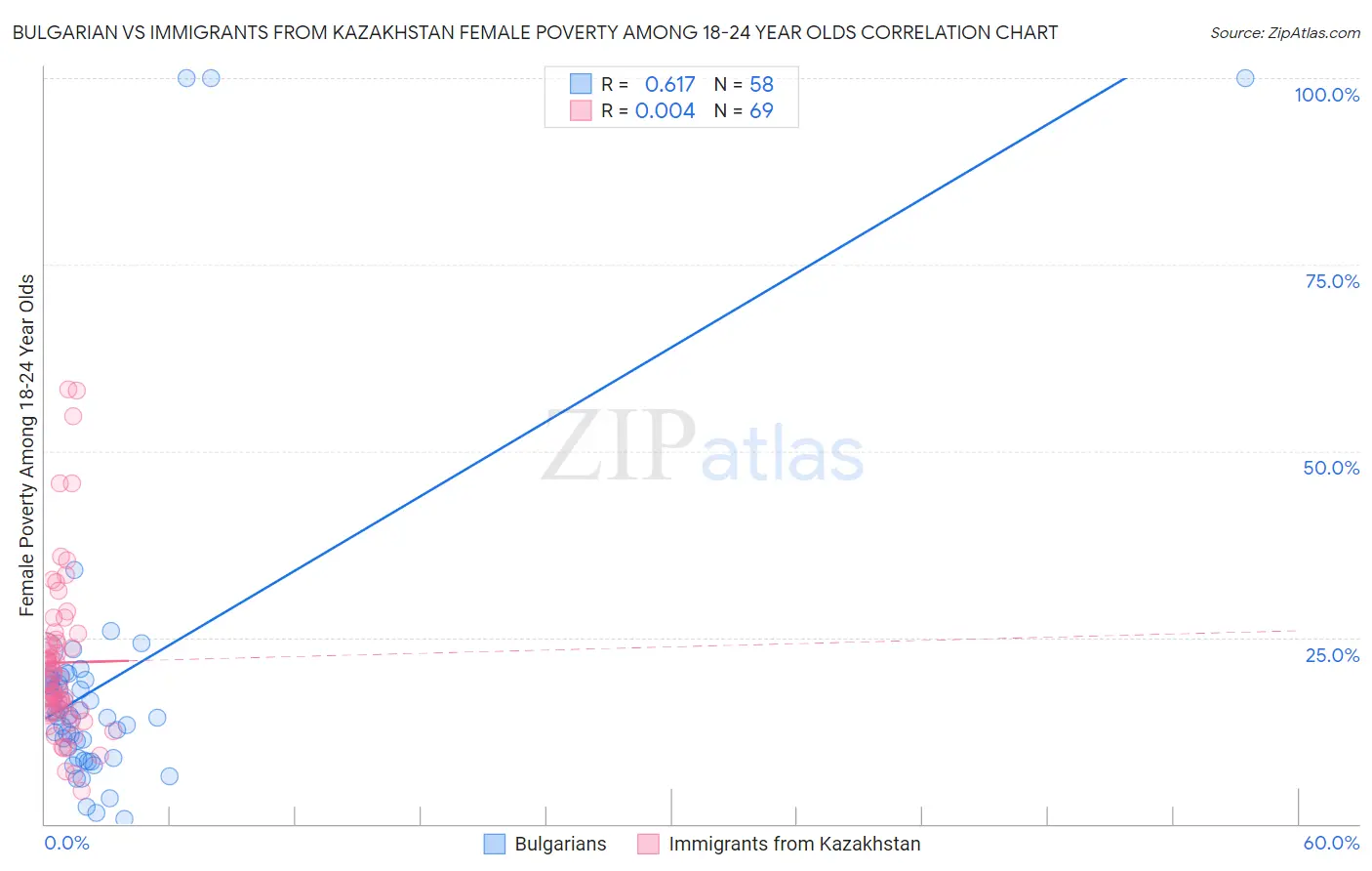 Bulgarian vs Immigrants from Kazakhstan Female Poverty Among 18-24 Year Olds