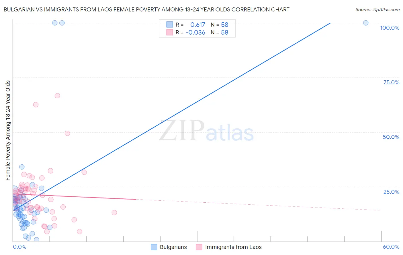 Bulgarian vs Immigrants from Laos Female Poverty Among 18-24 Year Olds
