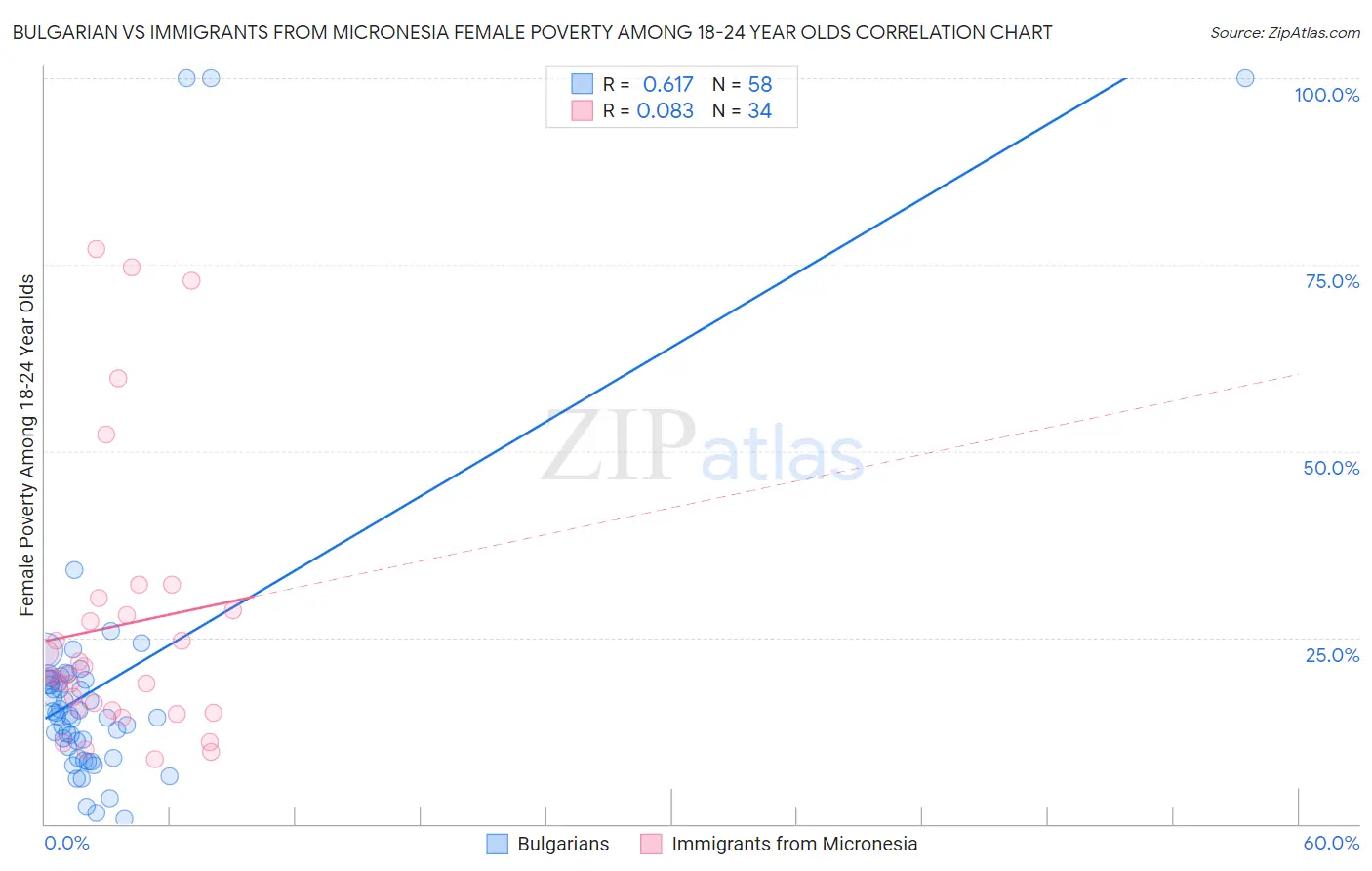 Bulgarian vs Immigrants from Micronesia Female Poverty Among 18-24 Year Olds