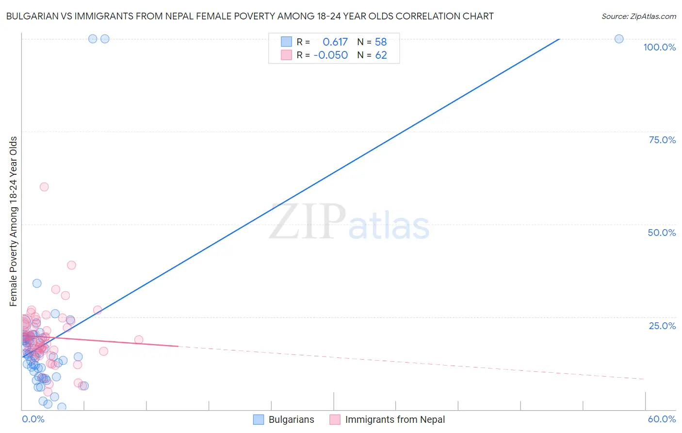 Bulgarian vs Immigrants from Nepal Female Poverty Among 18-24 Year Olds