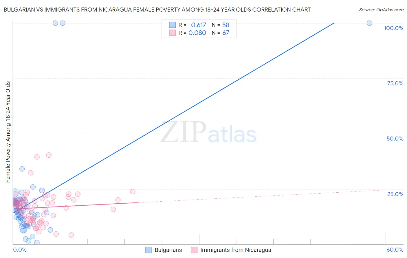 Bulgarian vs Immigrants from Nicaragua Female Poverty Among 18-24 Year Olds