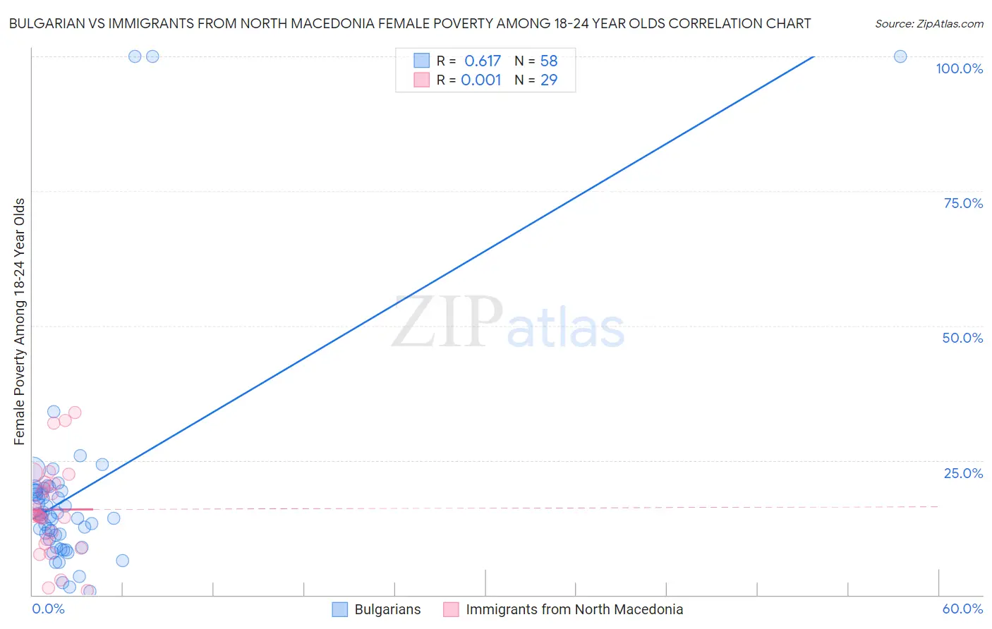 Bulgarian vs Immigrants from North Macedonia Female Poverty Among 18-24 Year Olds