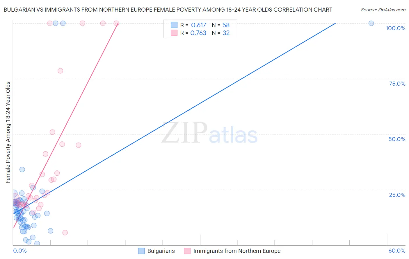 Bulgarian vs Immigrants from Northern Europe Female Poverty Among 18-24 Year Olds