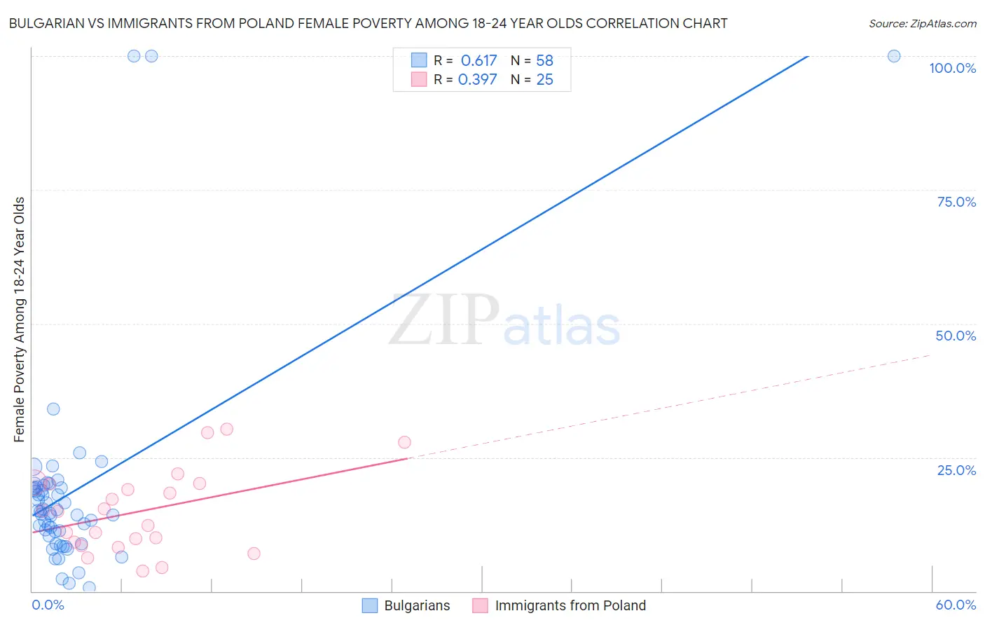 Bulgarian vs Immigrants from Poland Female Poverty Among 18-24 Year Olds