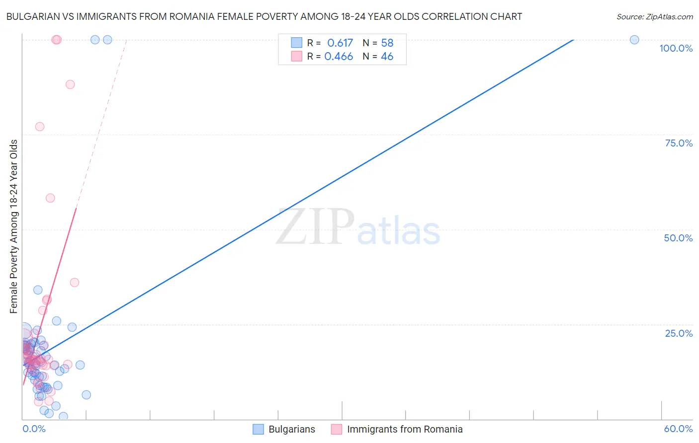 Bulgarian vs Immigrants from Romania Female Poverty Among 18-24 Year Olds