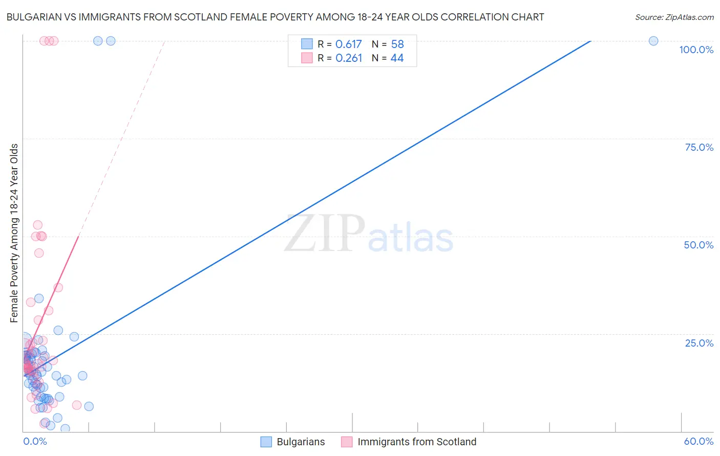 Bulgarian vs Immigrants from Scotland Female Poverty Among 18-24 Year Olds