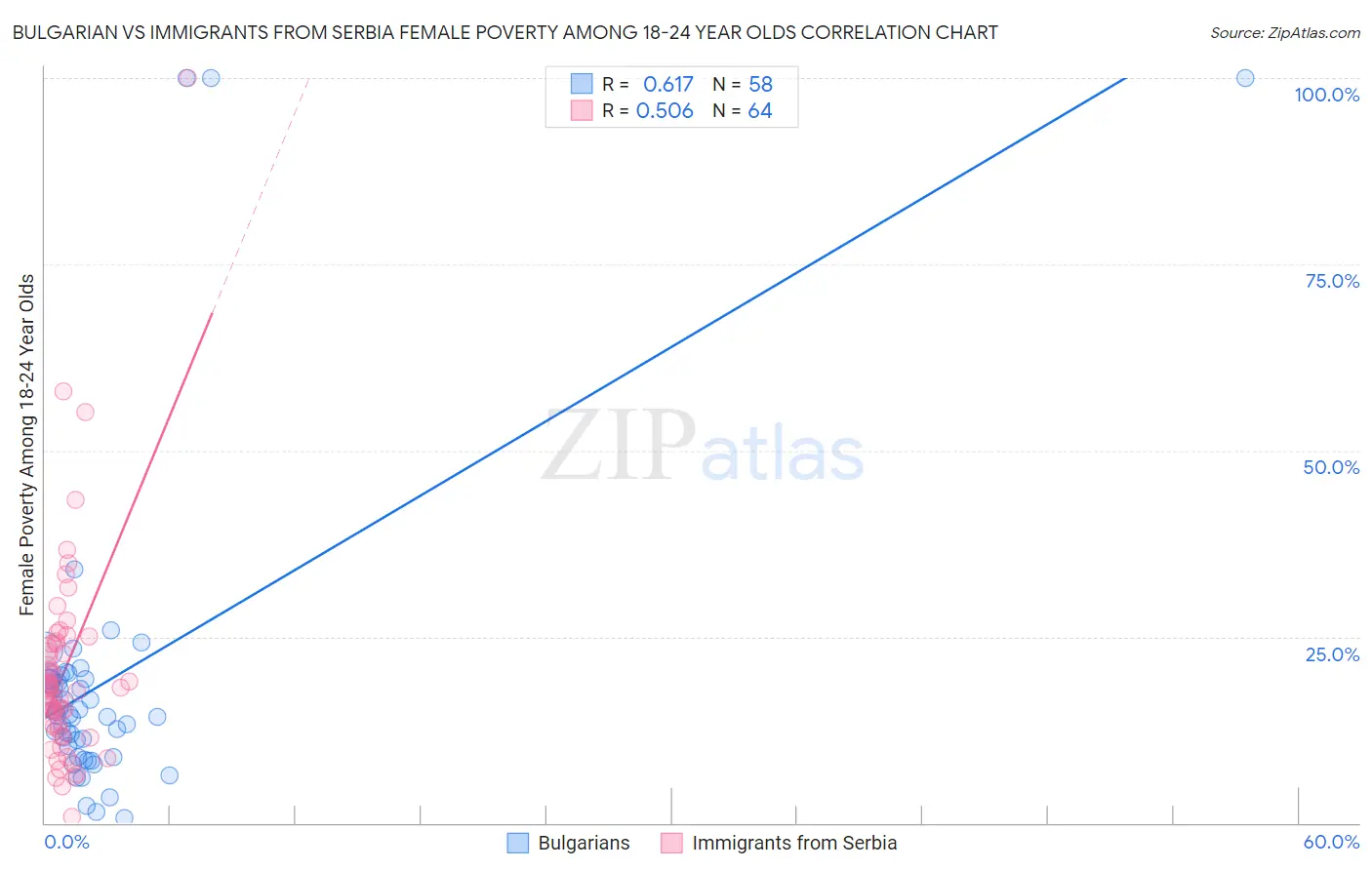 Bulgarian vs Immigrants from Serbia Female Poverty Among 18-24 Year Olds