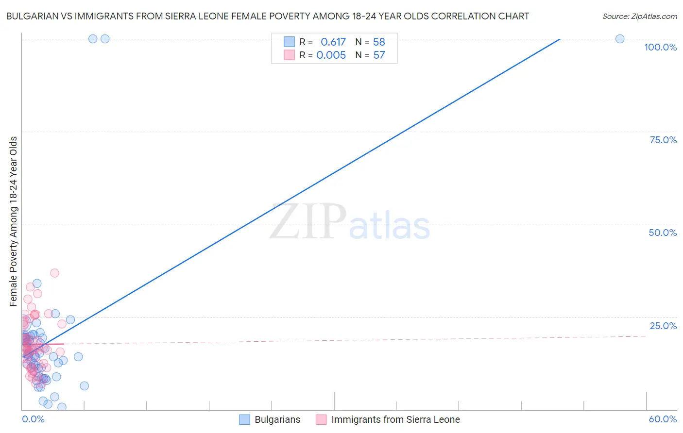 Bulgarian vs Immigrants from Sierra Leone Female Poverty Among 18-24 Year Olds