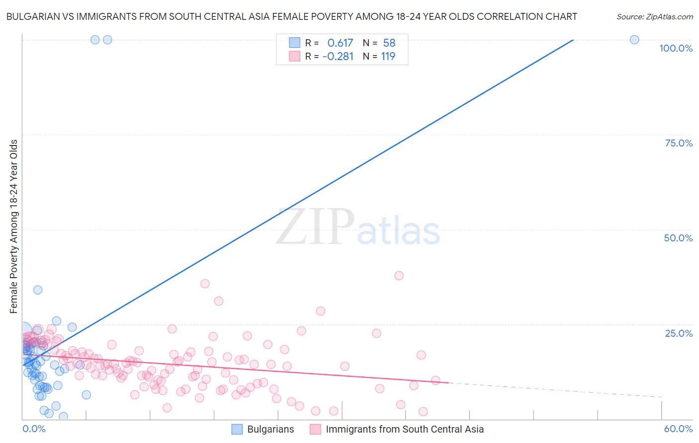 Bulgarian vs Immigrants from South Central Asia Female Poverty Among 18-24 Year Olds