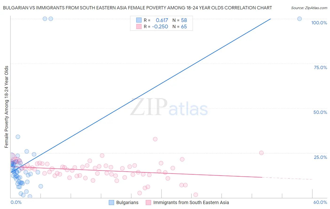 Bulgarian vs Immigrants from South Eastern Asia Female Poverty Among 18-24 Year Olds