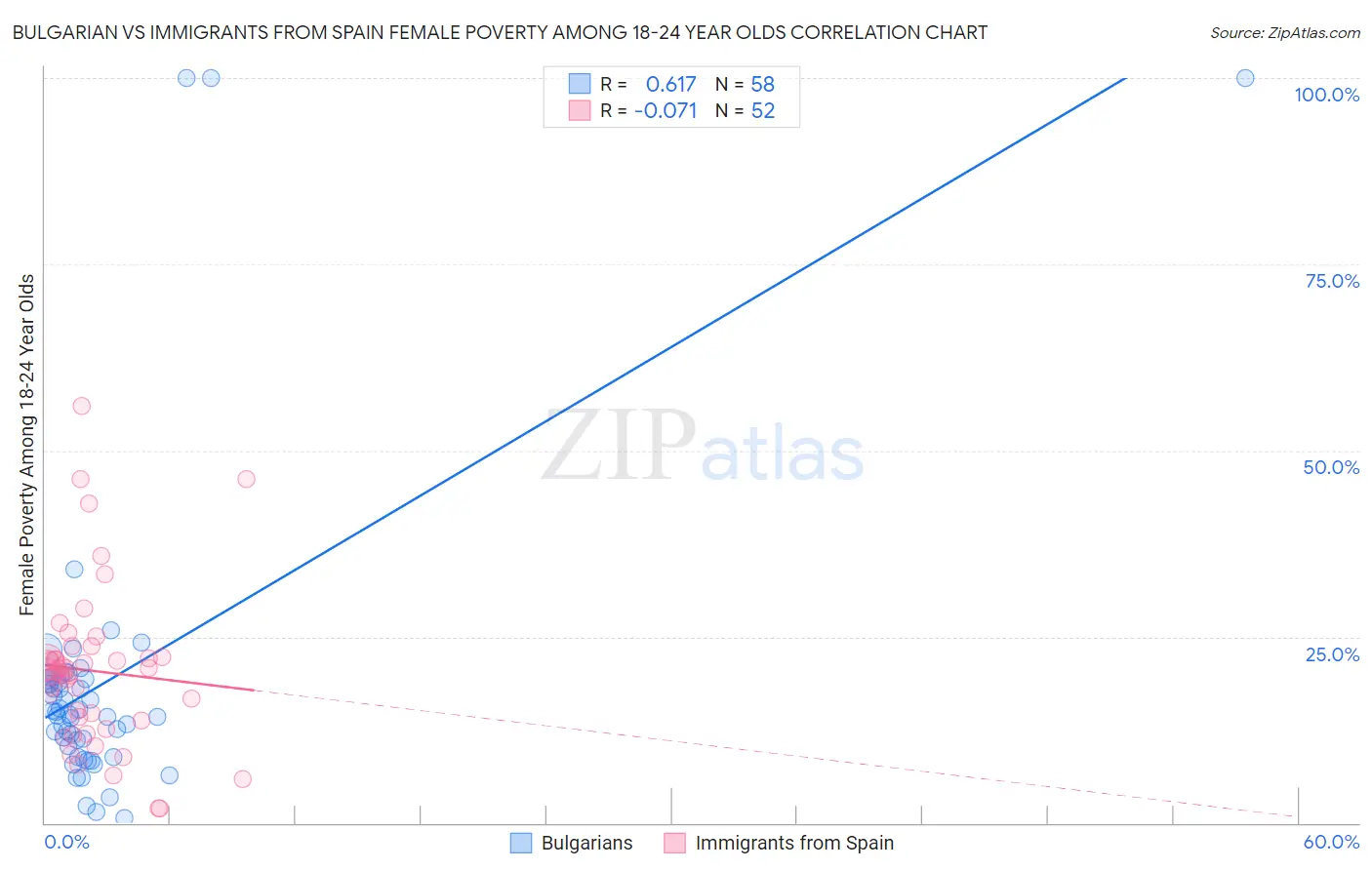 Bulgarian vs Immigrants from Spain Female Poverty Among 18-24 Year Olds