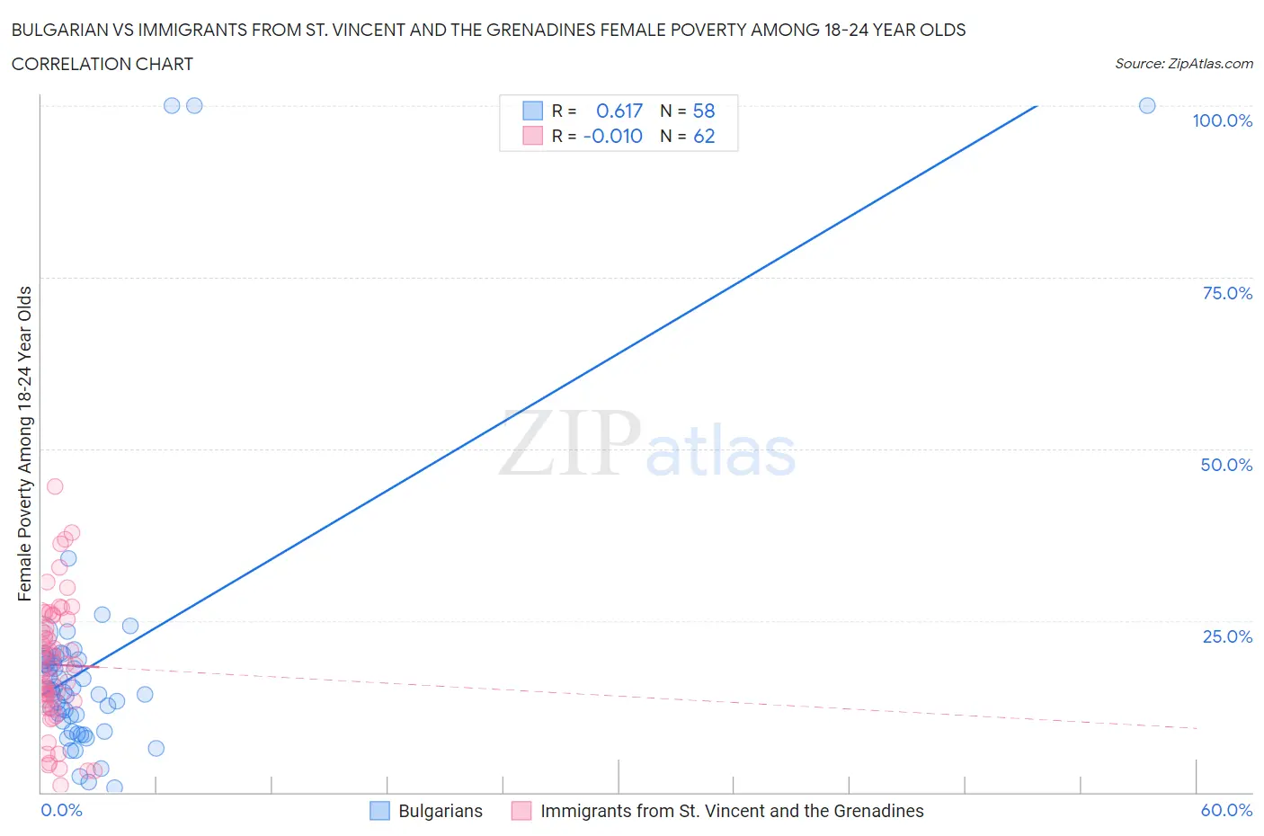 Bulgarian vs Immigrants from St. Vincent and the Grenadines Female Poverty Among 18-24 Year Olds