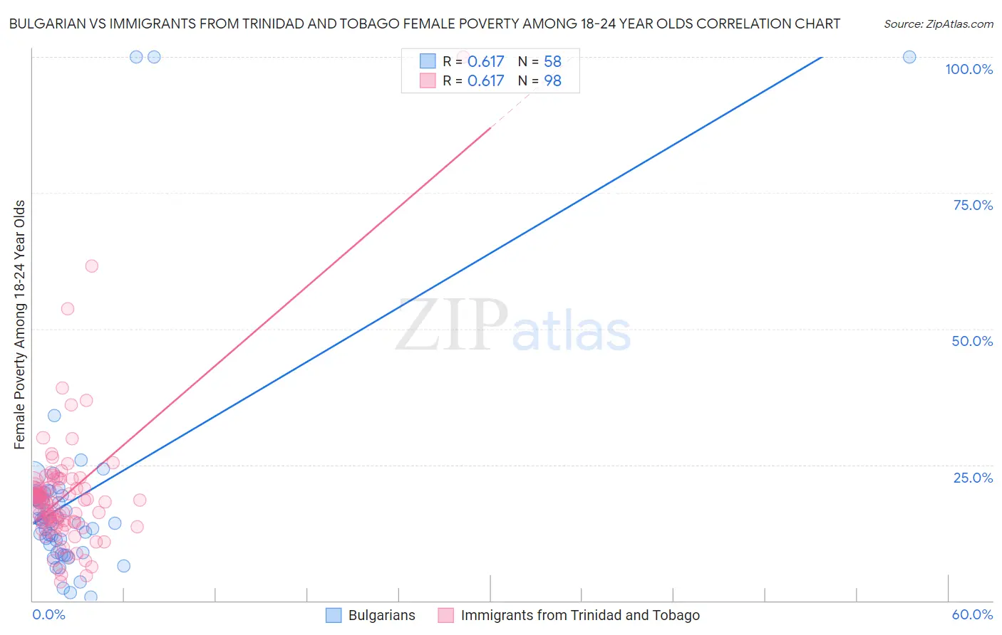 Bulgarian vs Immigrants from Trinidad and Tobago Female Poverty Among 18-24 Year Olds