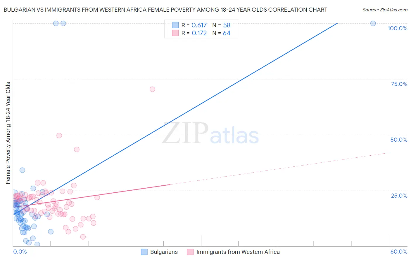 Bulgarian vs Immigrants from Western Africa Female Poverty Among 18-24 Year Olds