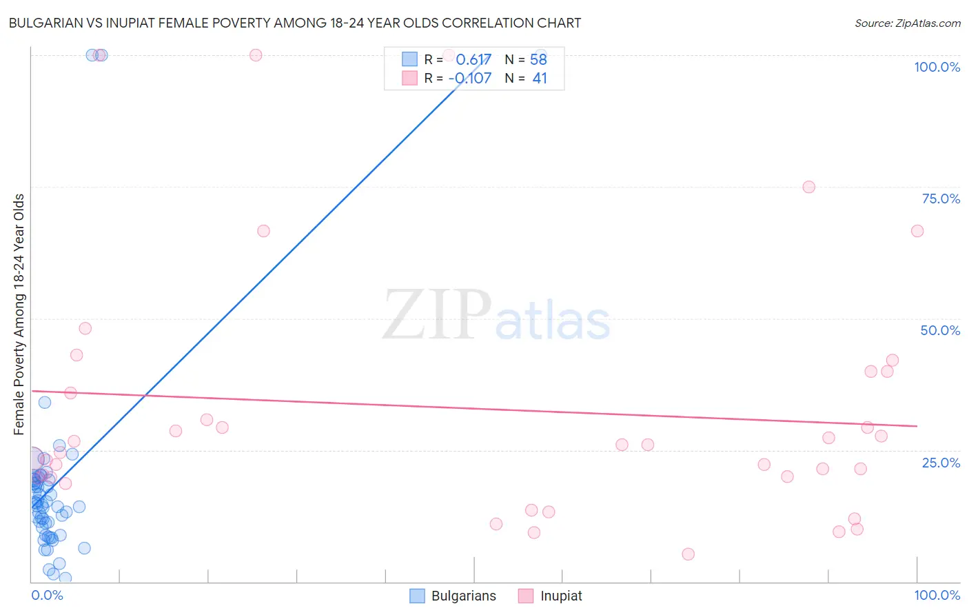Bulgarian vs Inupiat Female Poverty Among 18-24 Year Olds
