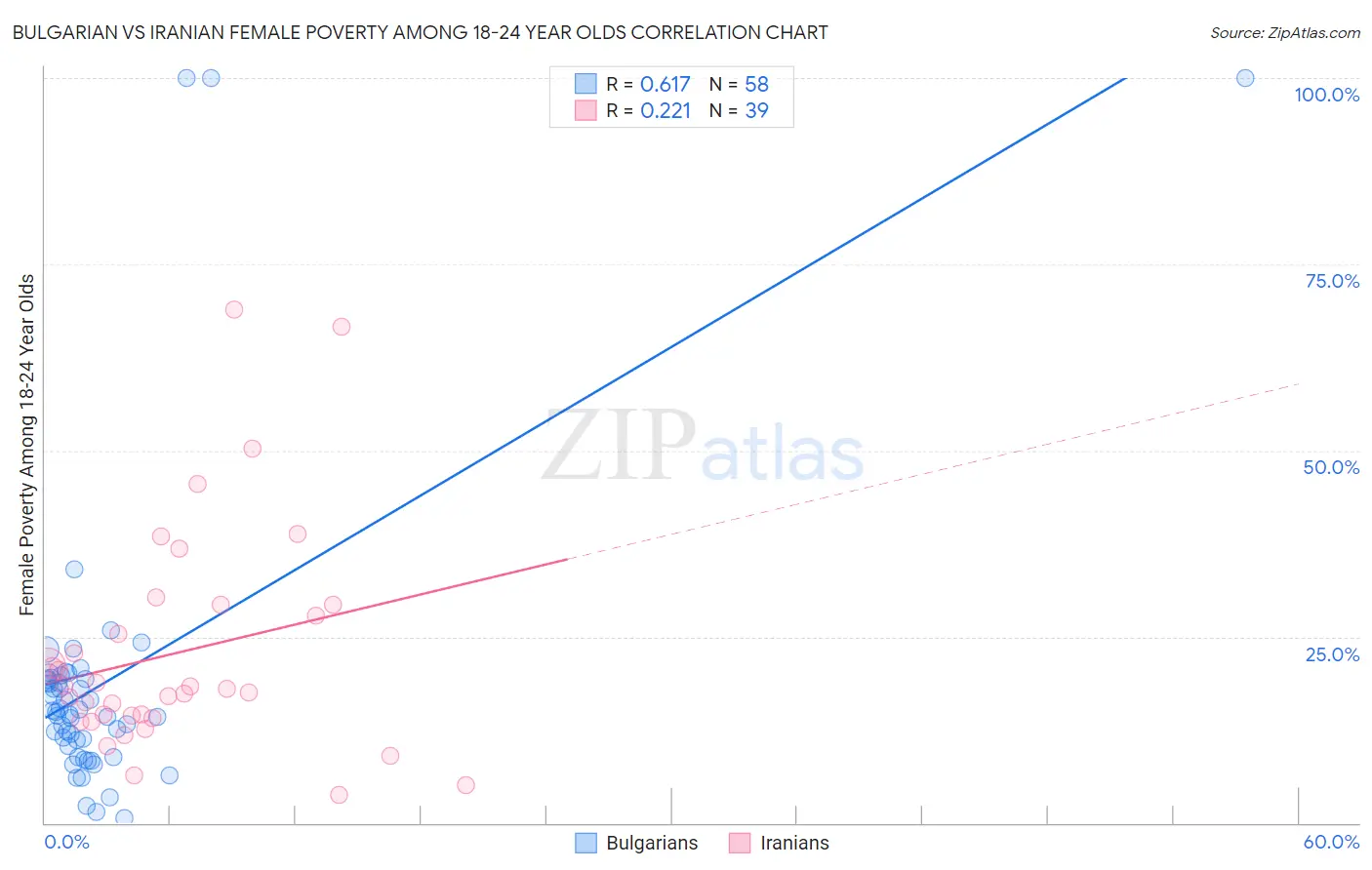 Bulgarian vs Iranian Female Poverty Among 18-24 Year Olds