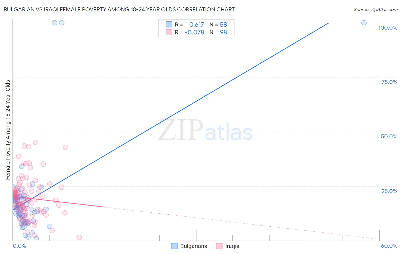 Bulgarian vs Iraqi Female Poverty Among 18-24 Year Olds