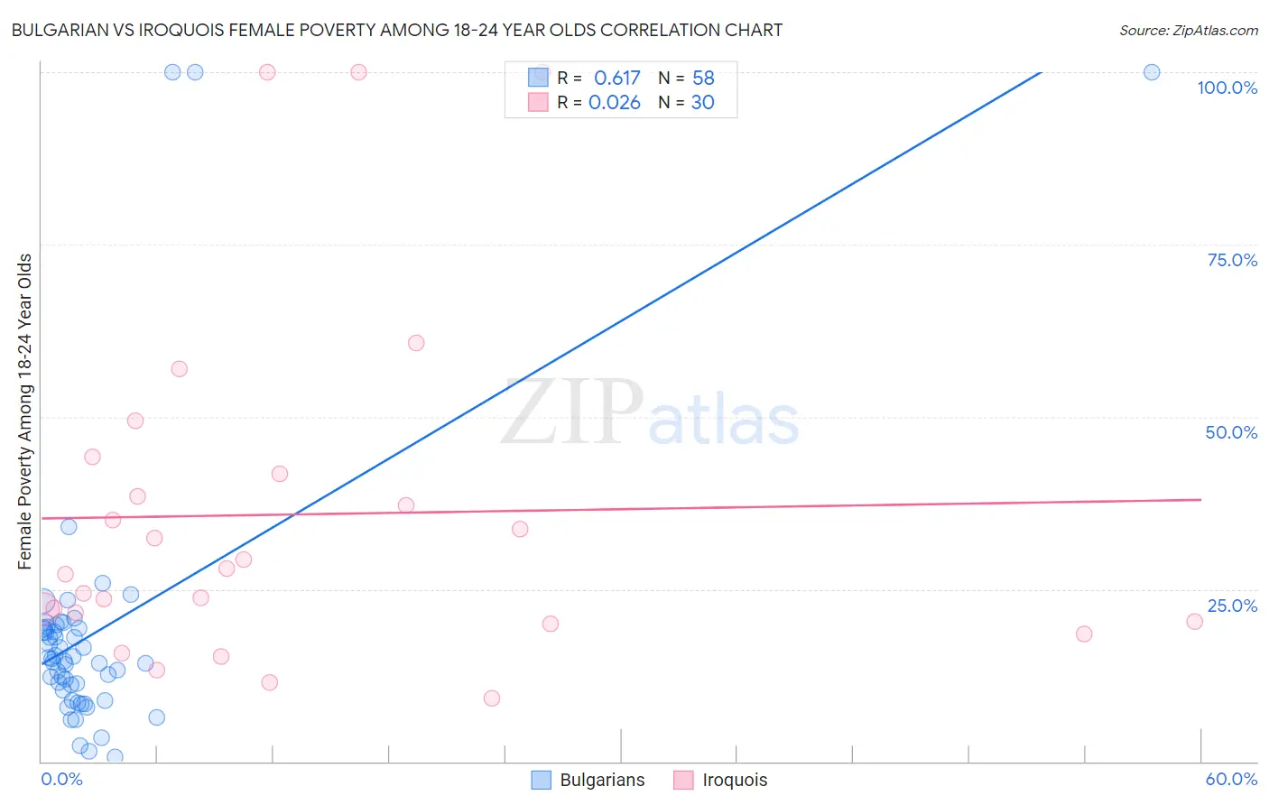 Bulgarian vs Iroquois Female Poverty Among 18-24 Year Olds