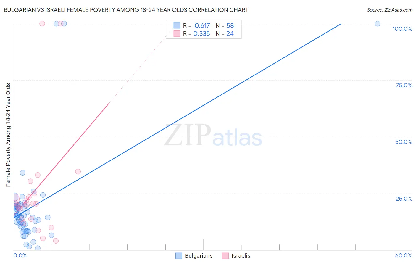 Bulgarian vs Israeli Female Poverty Among 18-24 Year Olds