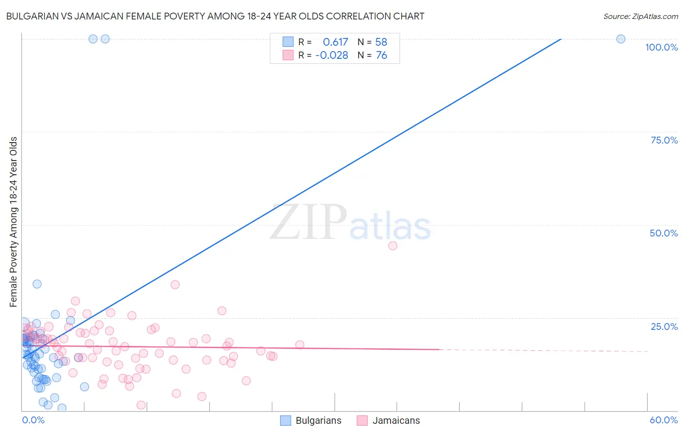 Bulgarian vs Jamaican Female Poverty Among 18-24 Year Olds