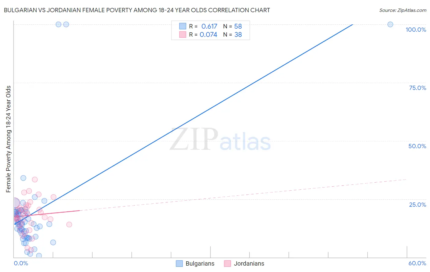 Bulgarian vs Jordanian Female Poverty Among 18-24 Year Olds