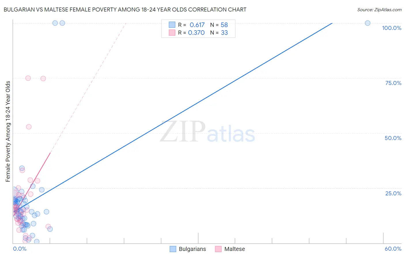 Bulgarian vs Maltese Female Poverty Among 18-24 Year Olds