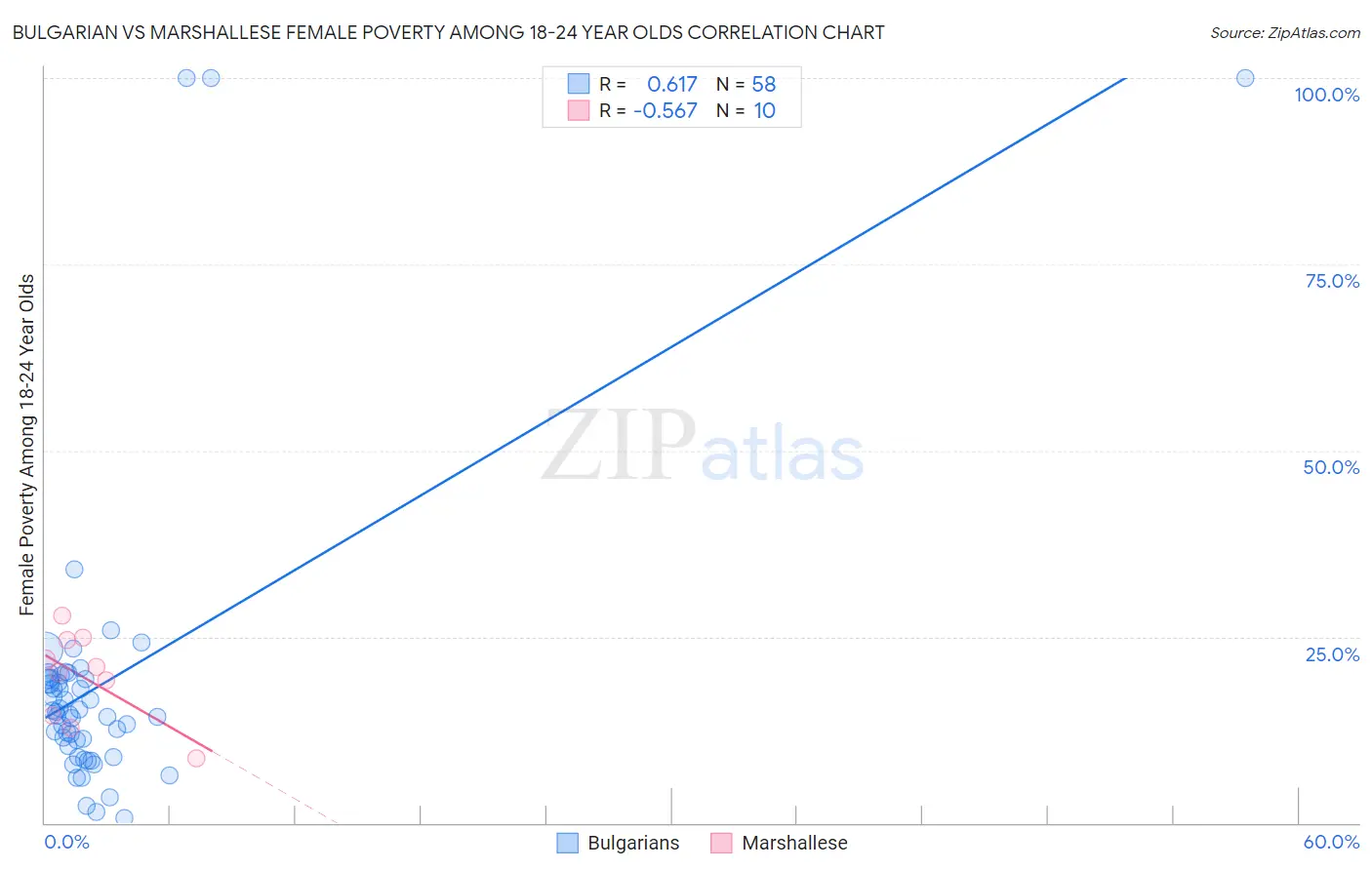 Bulgarian vs Marshallese Female Poverty Among 18-24 Year Olds