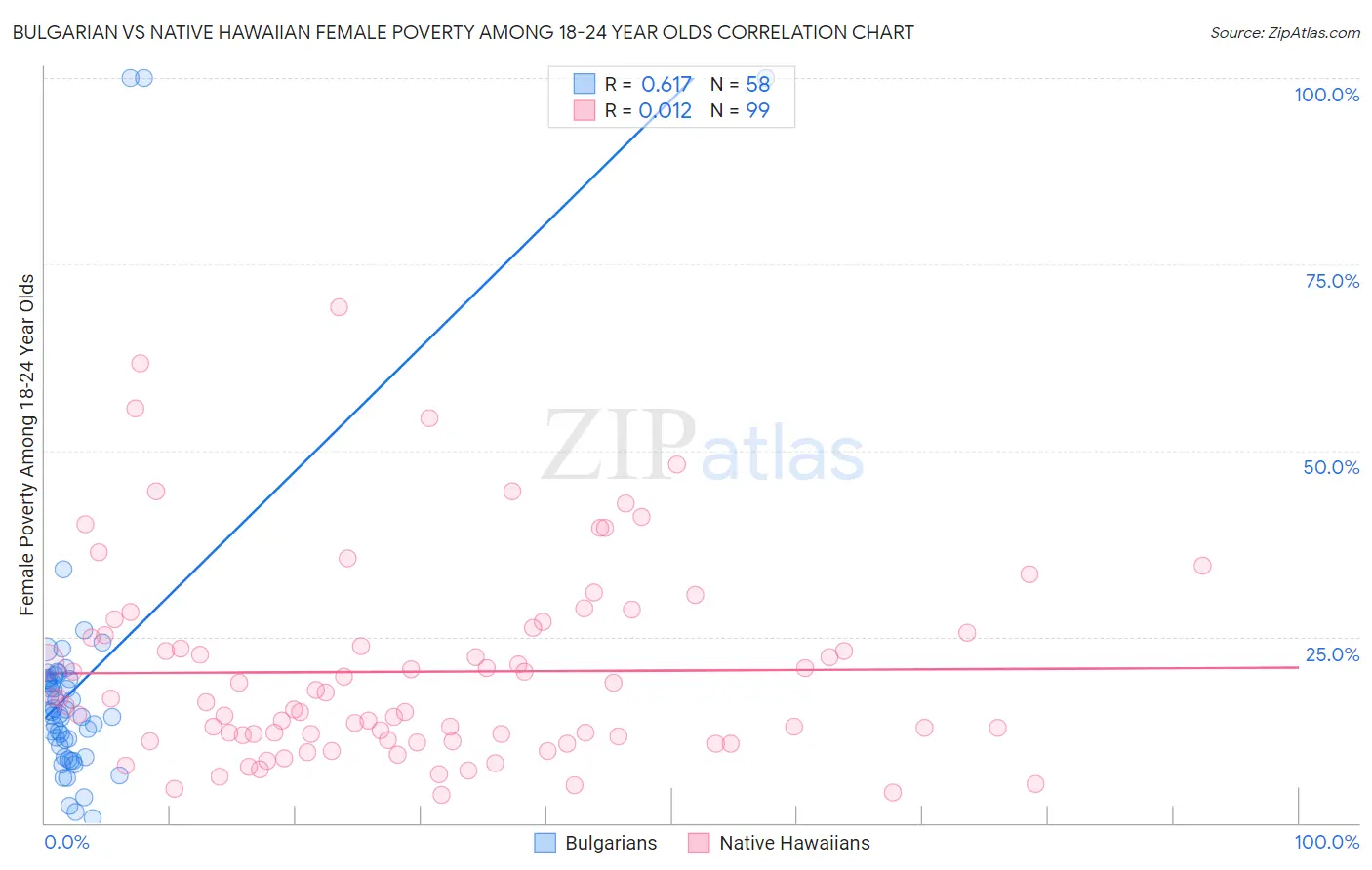 Bulgarian vs Native Hawaiian Female Poverty Among 18-24 Year Olds