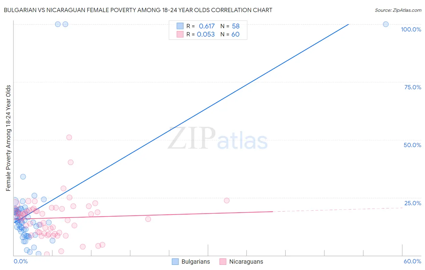 Bulgarian vs Nicaraguan Female Poverty Among 18-24 Year Olds