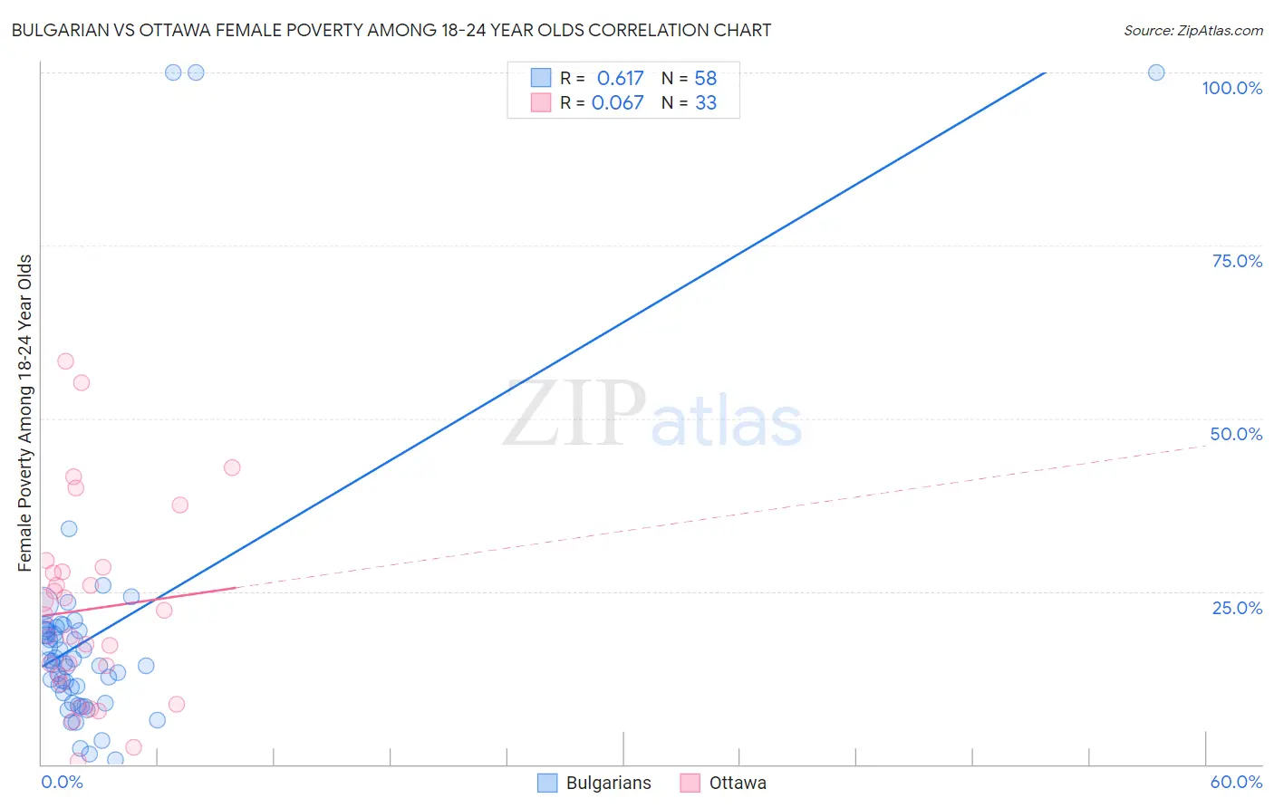 Bulgarian vs Ottawa Female Poverty Among 18-24 Year Olds