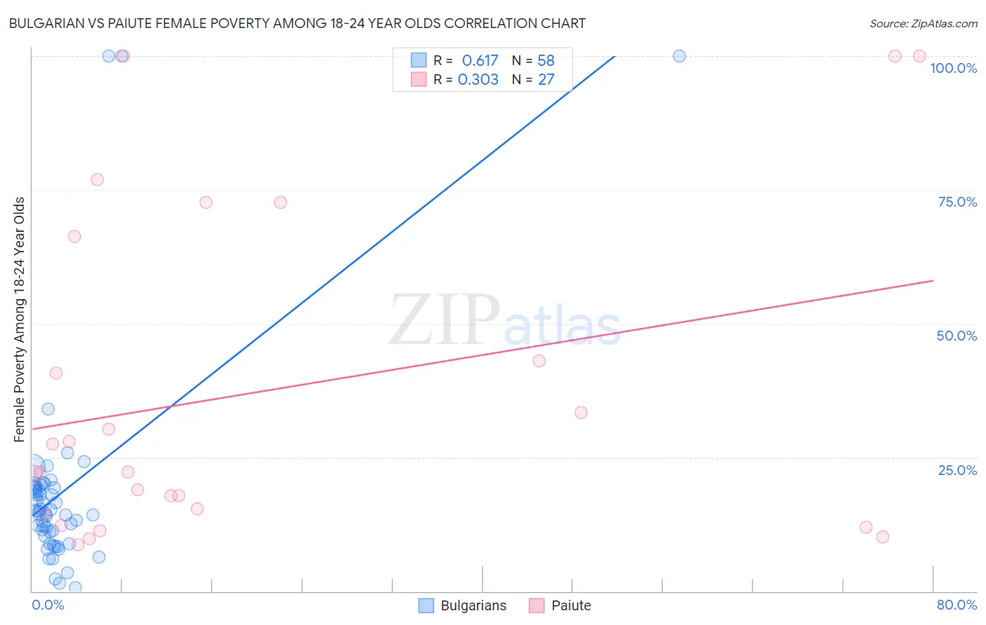 Bulgarian vs Paiute Female Poverty Among 18-24 Year Olds