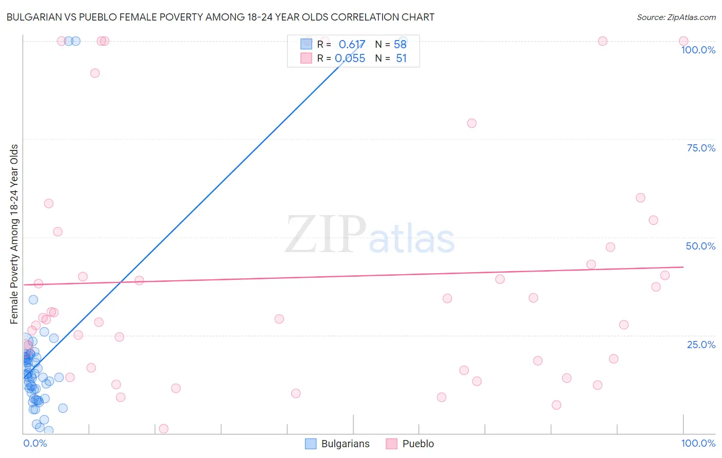 Bulgarian vs Pueblo Female Poverty Among 18-24 Year Olds