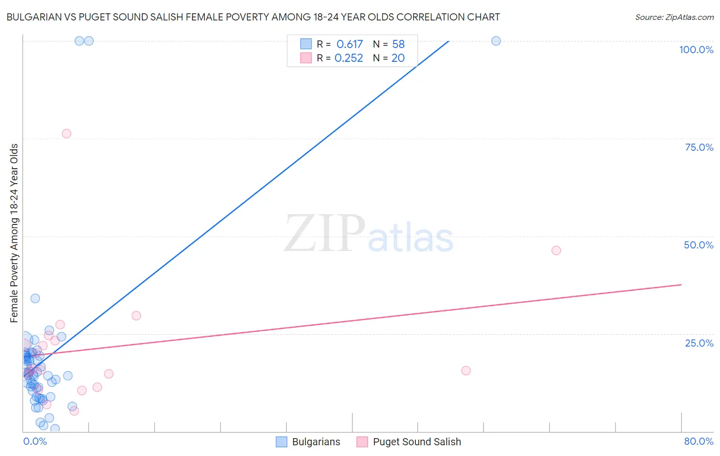Bulgarian vs Puget Sound Salish Female Poverty Among 18-24 Year Olds