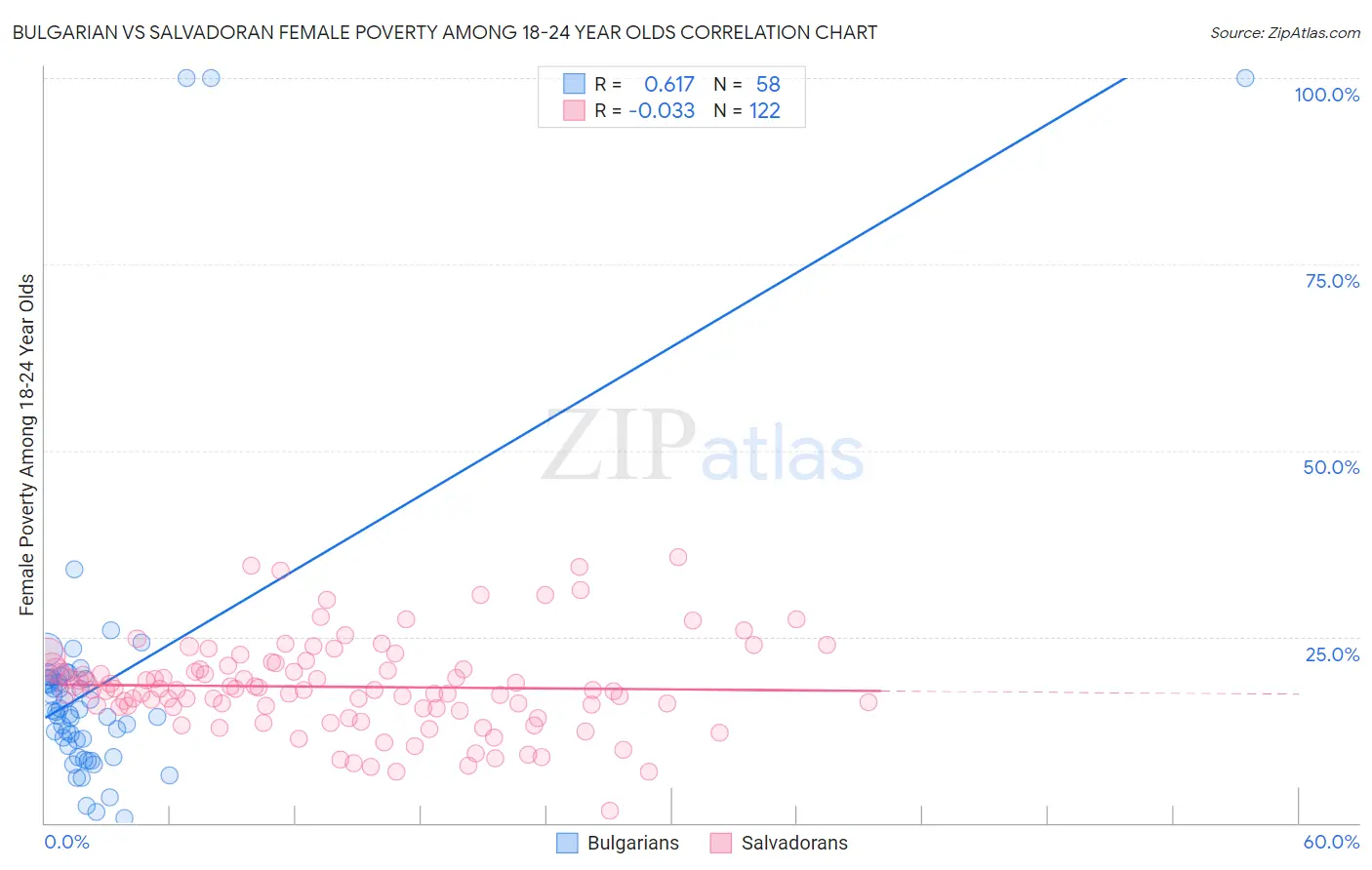Bulgarian vs Salvadoran Female Poverty Among 18-24 Year Olds
