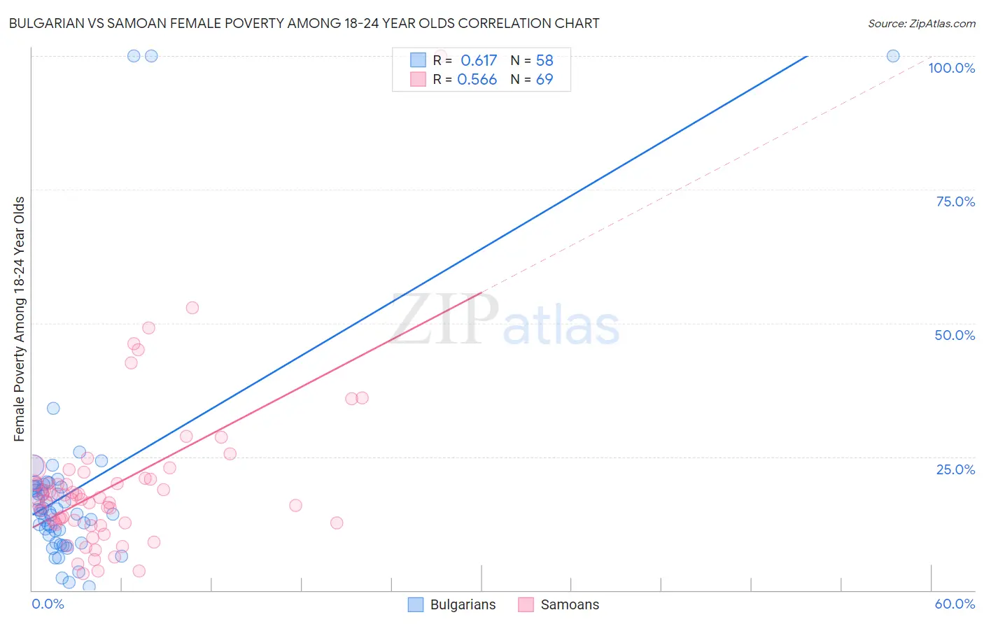 Bulgarian vs Samoan Female Poverty Among 18-24 Year Olds