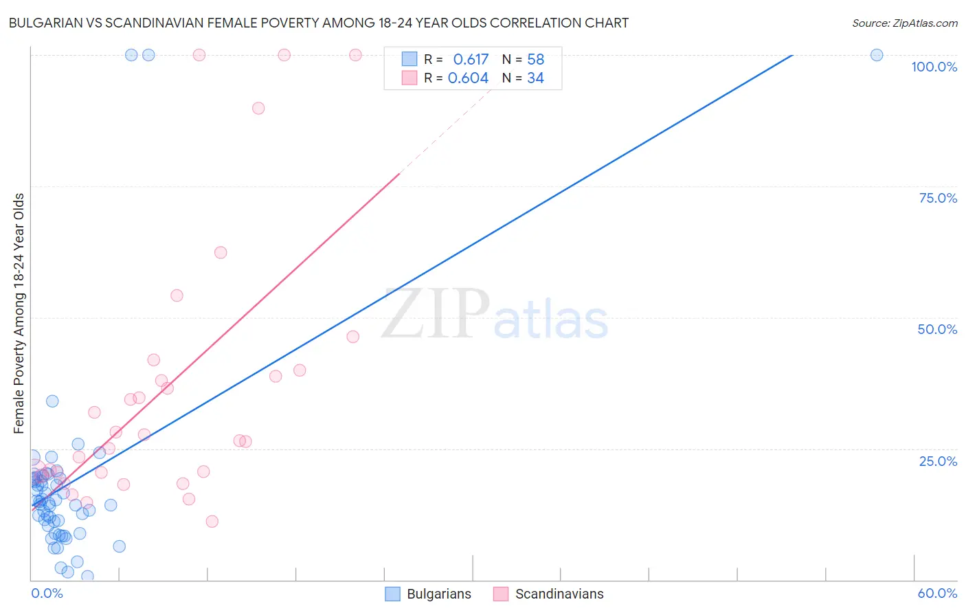 Bulgarian vs Scandinavian Female Poverty Among 18-24 Year Olds