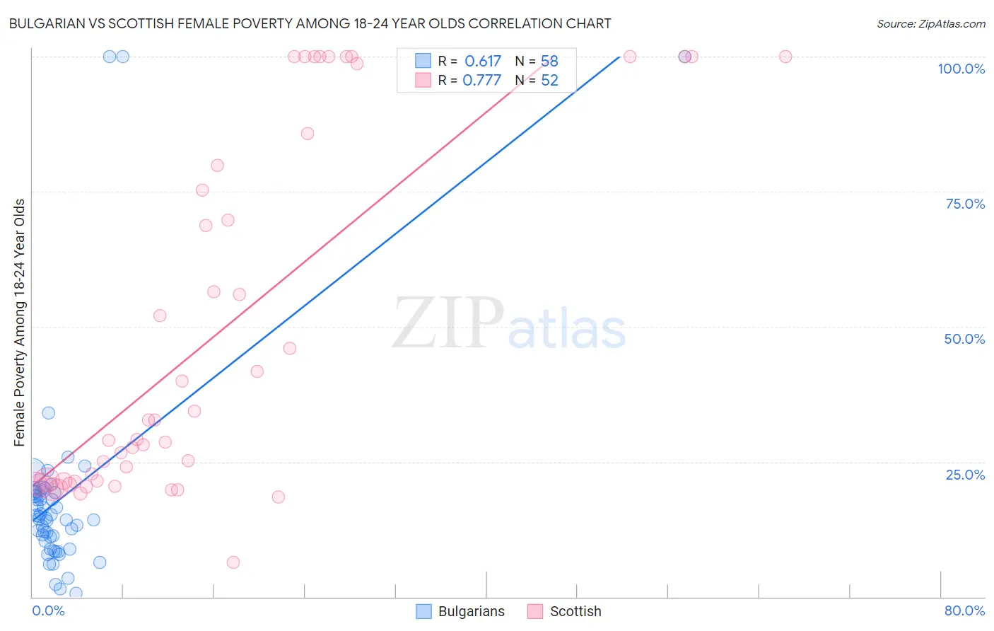 Bulgarian vs Scottish Female Poverty Among 18-24 Year Olds