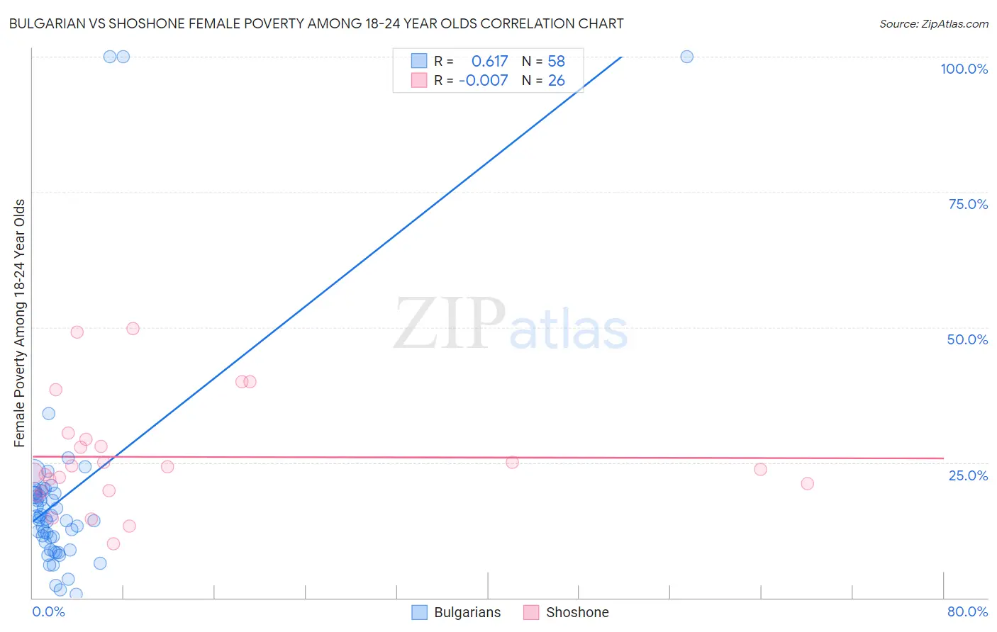 Bulgarian vs Shoshone Female Poverty Among 18-24 Year Olds