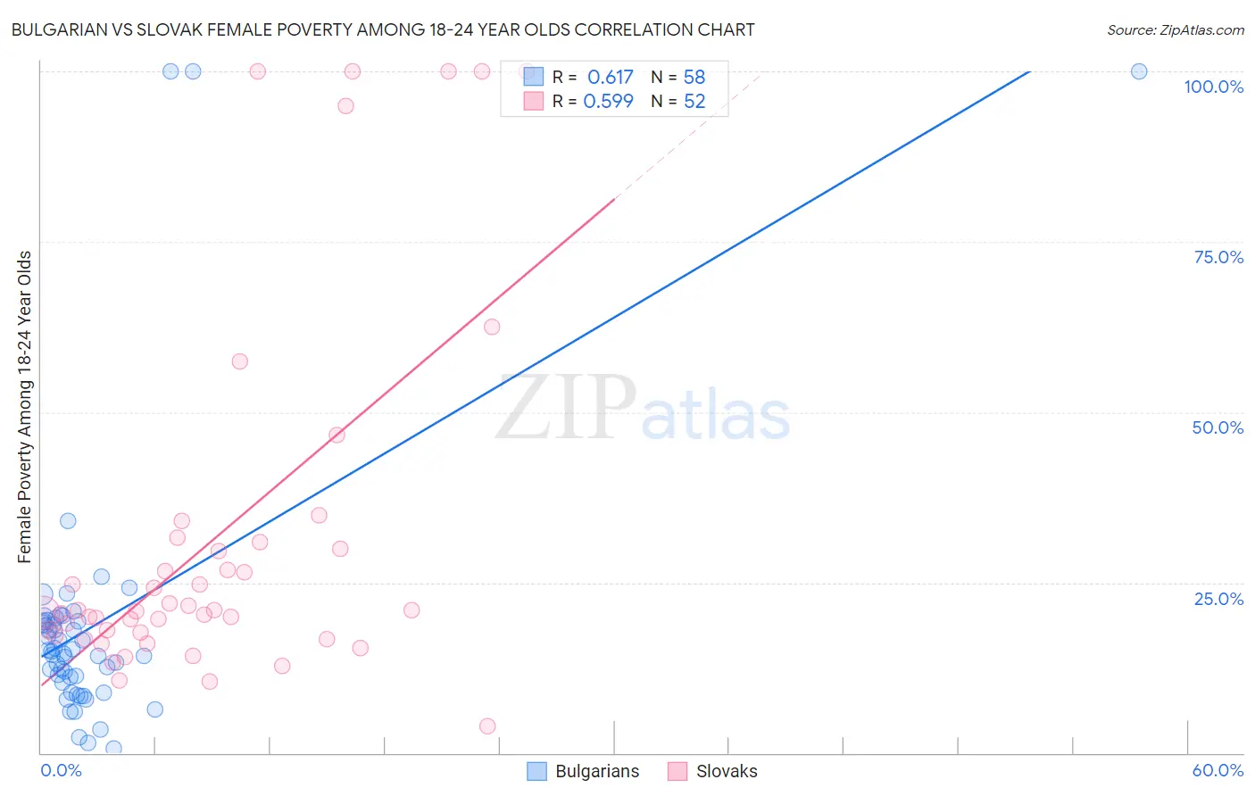 Bulgarian vs Slovak Female Poverty Among 18-24 Year Olds