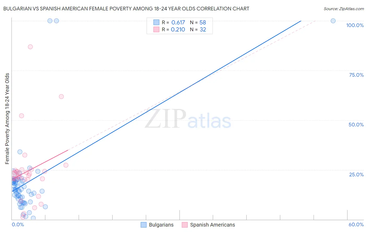 Bulgarian vs Spanish American Female Poverty Among 18-24 Year Olds