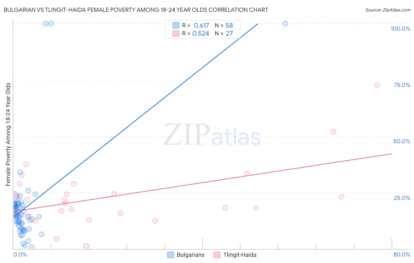 Bulgarian vs Tlingit-Haida Female Poverty Among 18-24 Year Olds