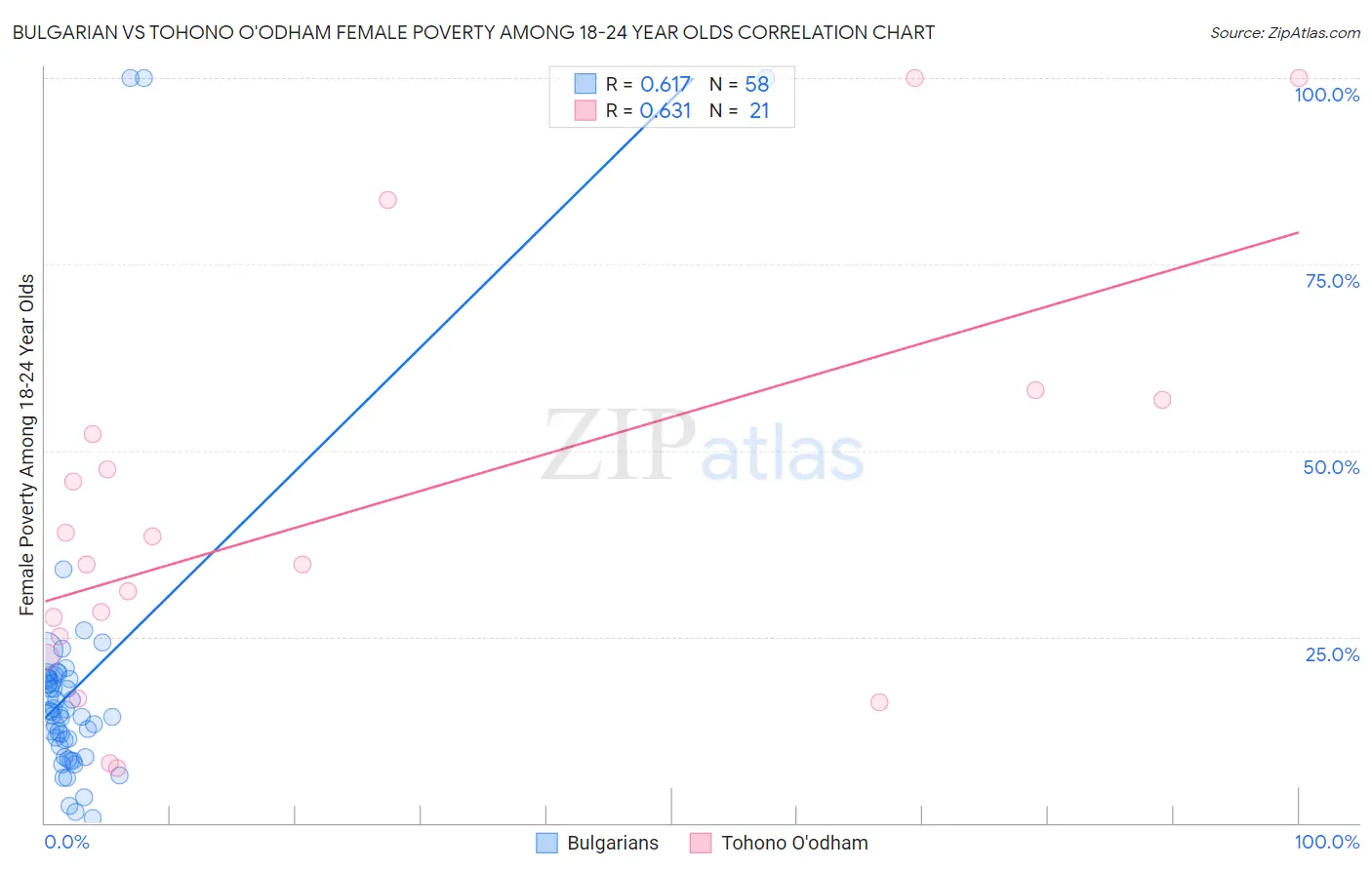 Bulgarian vs Tohono O'odham Female Poverty Among 18-24 Year Olds
