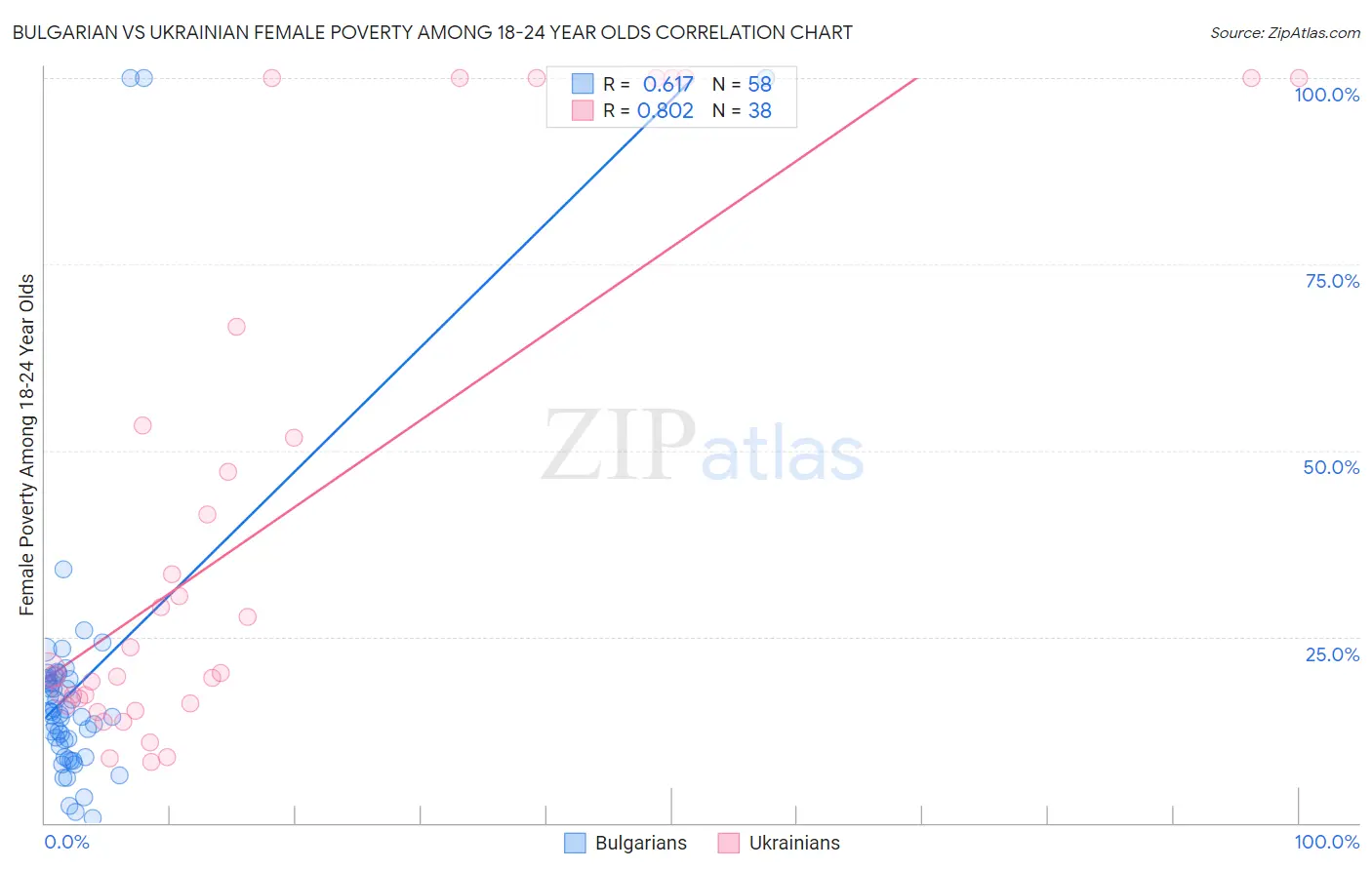 Bulgarian vs Ukrainian Female Poverty Among 18-24 Year Olds