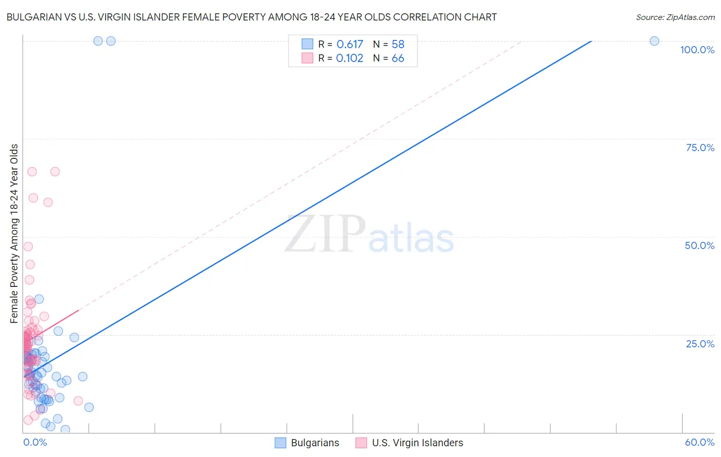 Bulgarian vs U.S. Virgin Islander Female Poverty Among 18-24 Year Olds
