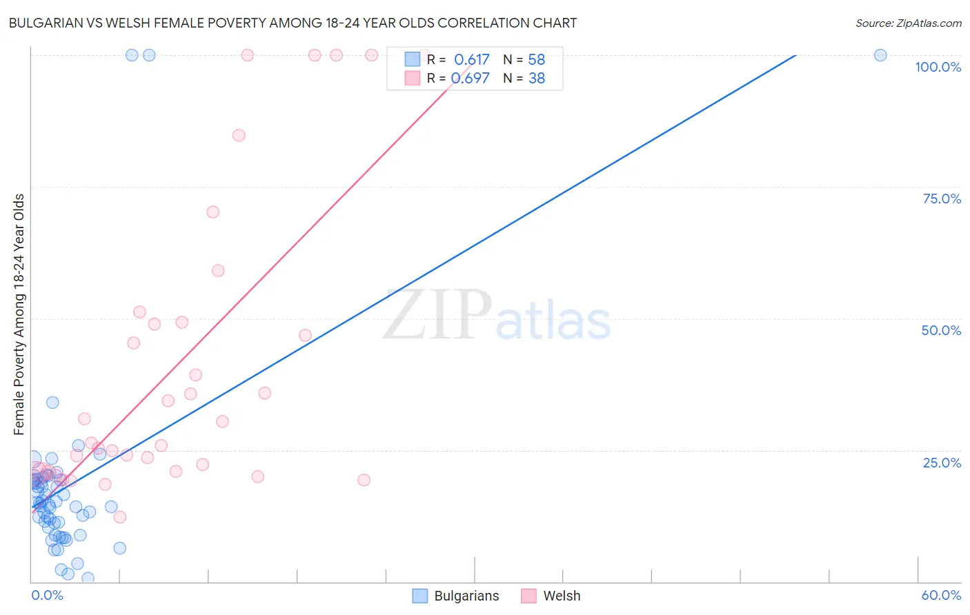 Bulgarian vs Welsh Female Poverty Among 18-24 Year Olds