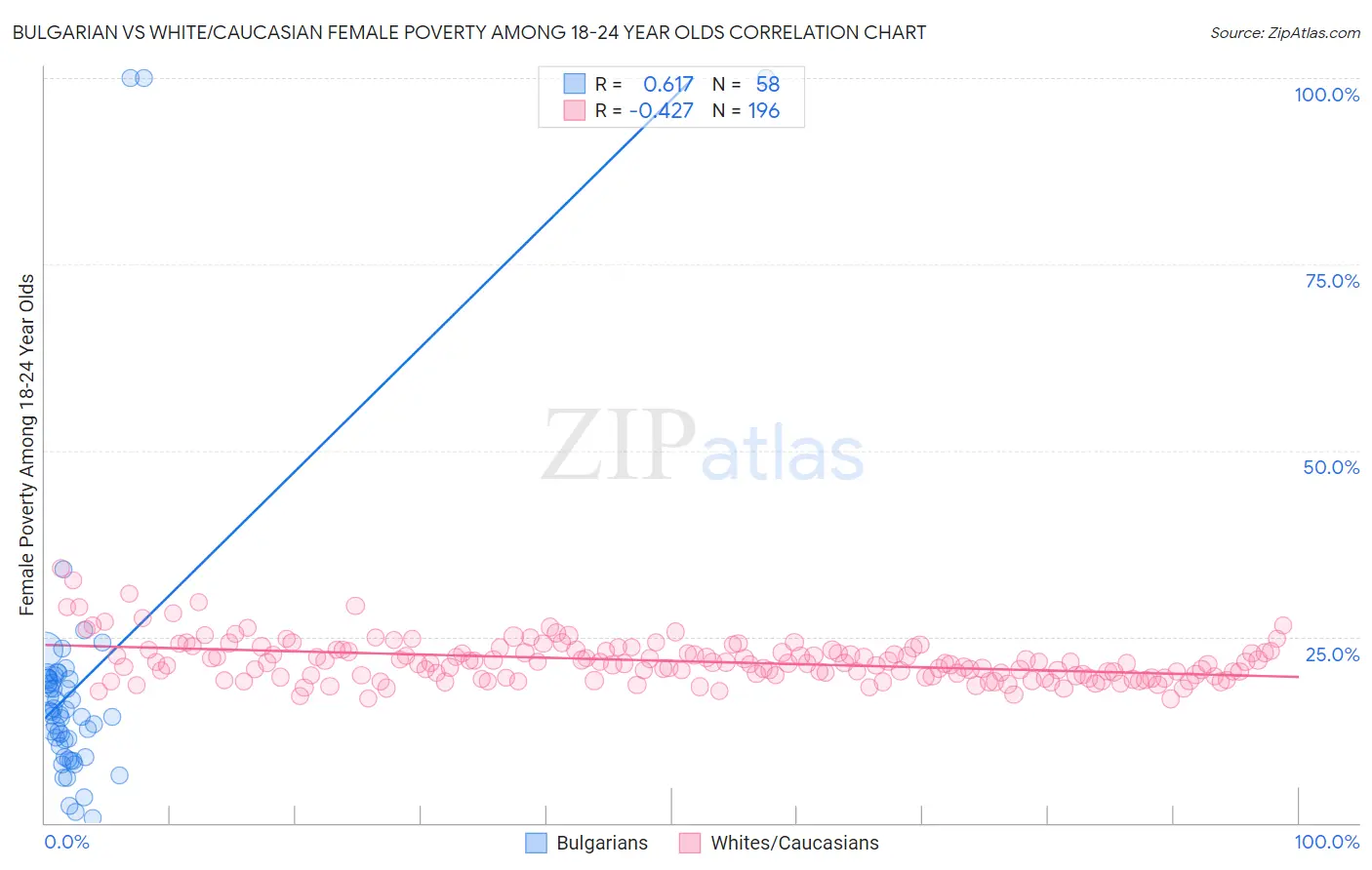 Bulgarian vs White/Caucasian Female Poverty Among 18-24 Year Olds