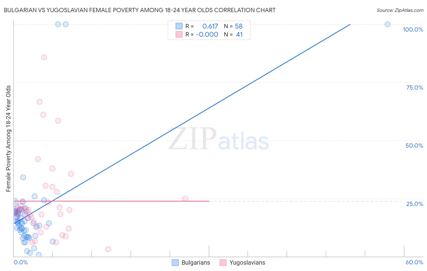 Bulgarian vs Yugoslavian Female Poverty Among 18-24 Year Olds