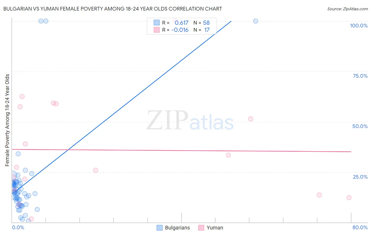 Bulgarian vs Yuman Female Poverty Among 18-24 Year Olds