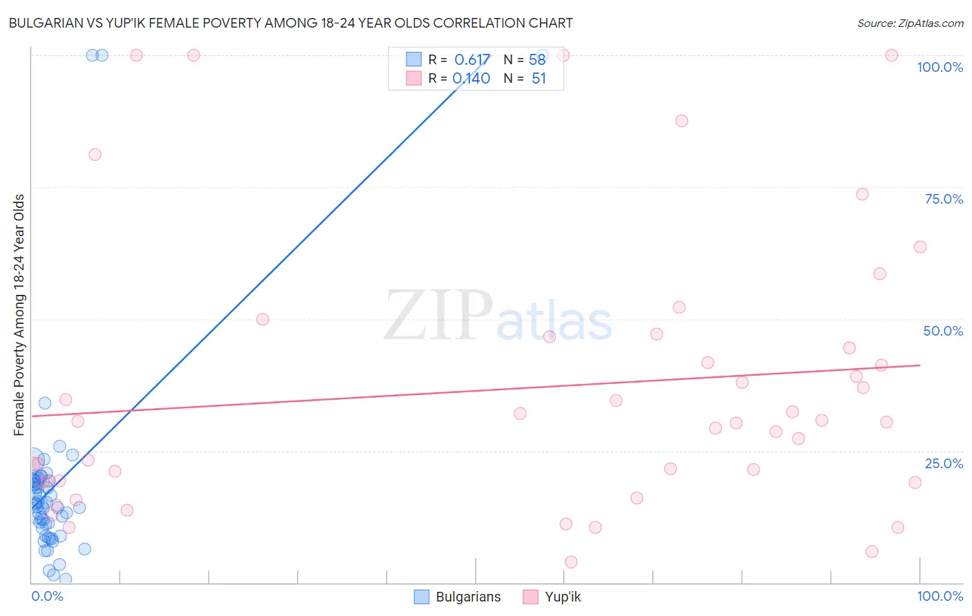 Bulgarian vs Yup'ik Female Poverty Among 18-24 Year Olds