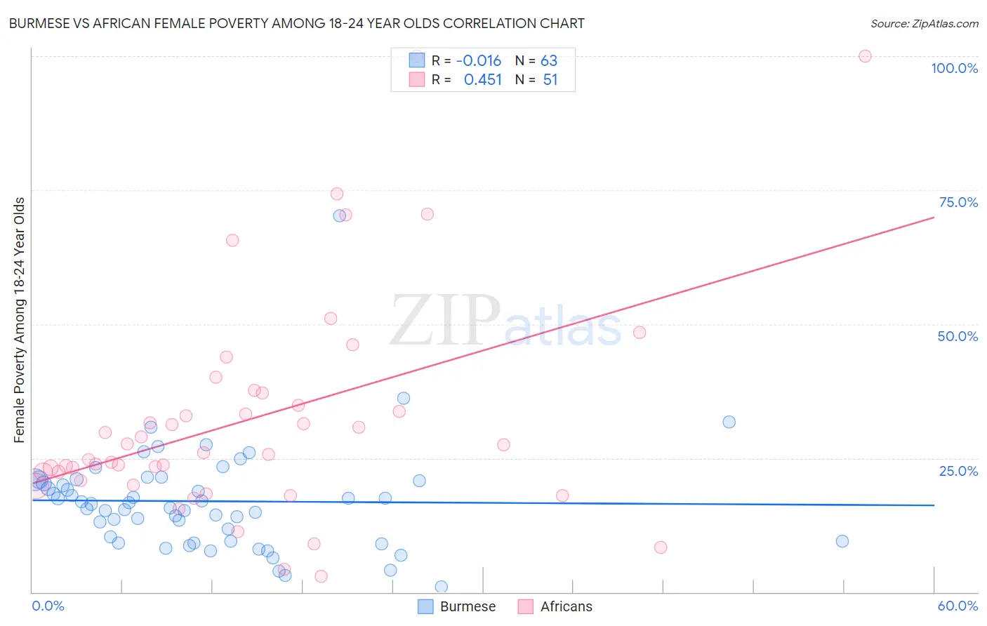 Burmese vs African Female Poverty Among 18-24 Year Olds